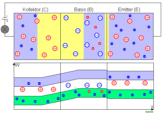 Kristallaufbau und Bändermodell eines Bipolartransistors bei angelegter Kollektor-Emmitter-Spannung