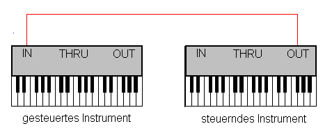 MIDI-Verbindung