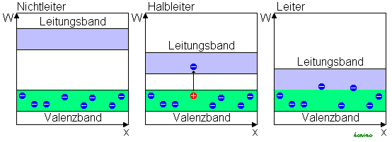 Bändermodell von Leiter, Halbleiter und Nichtleiter