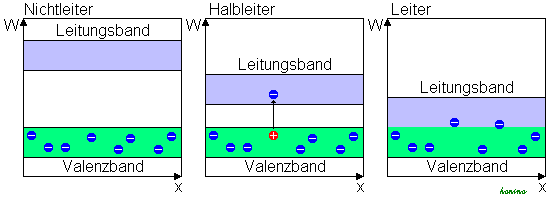 Bndermodell von Leiter, Halbleiter und Nichtleiter