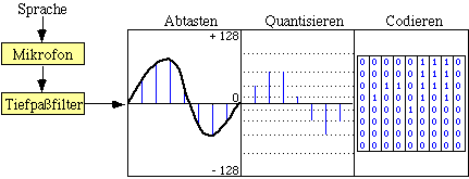 A/D-Wandlung