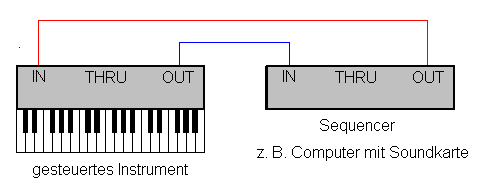 Computer als MIDI-Sequencer