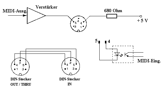 MIDI-Schnittstelle