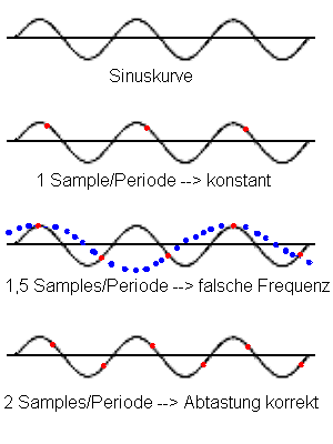 Nyquist-Theorem