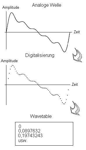 A/D-Wandlung