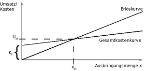 Grafische Darstellung