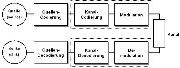 Quellencodierung