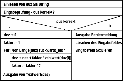 Struktogramm Dual in Dezimal (4773 Byte)